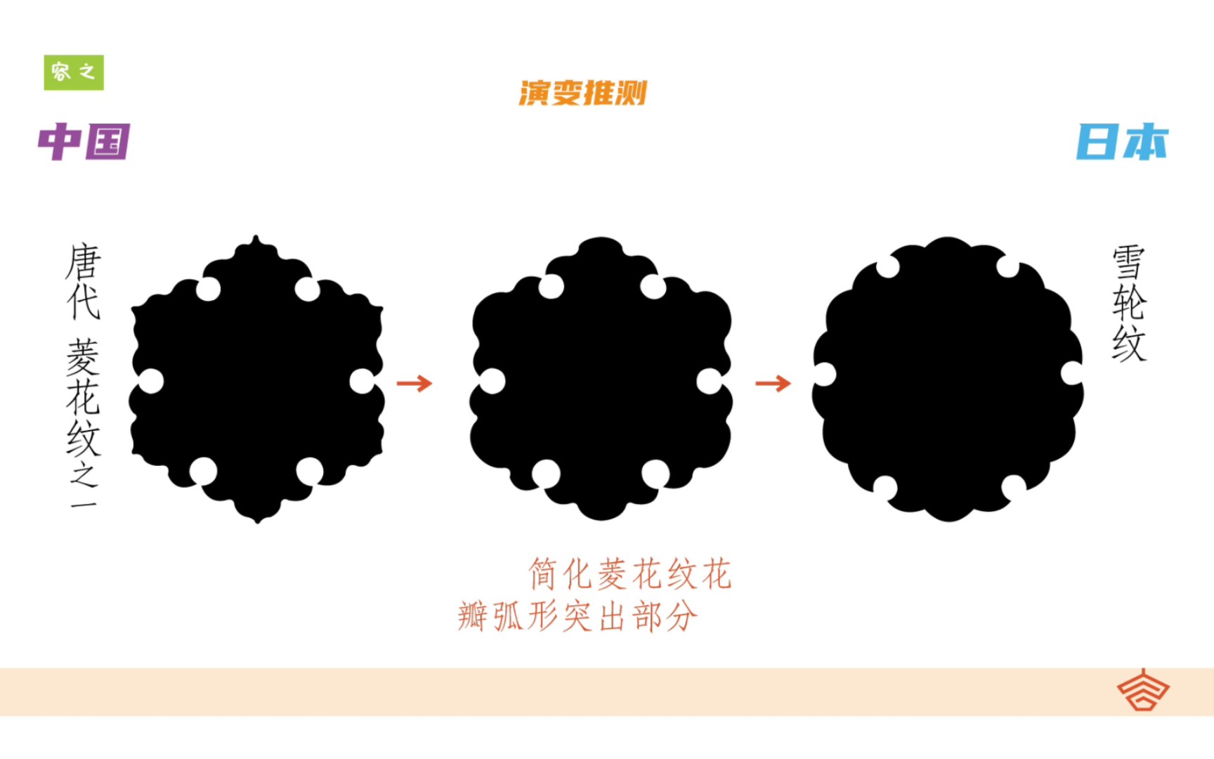 【容之】唐代菱花纹(之一)与日本雪轮纹对比 日本雪轮纹也许与这种唐代菱花纹有渊源哔哩哔哩bilibili