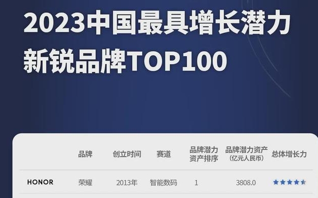 AITO问界汽车在2023中国最具增长潜力新锐品牌TPO5,很不错的样子.哔哩哔哩bilibili