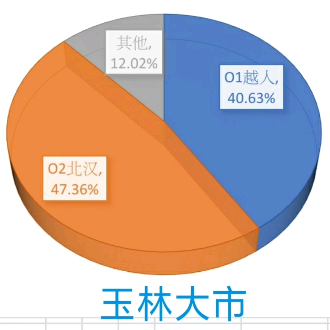 [图]广西各县市Y染色体DNA父系单倍群比列分布:O1越人比例O2北汉比例(全国样本量19万)