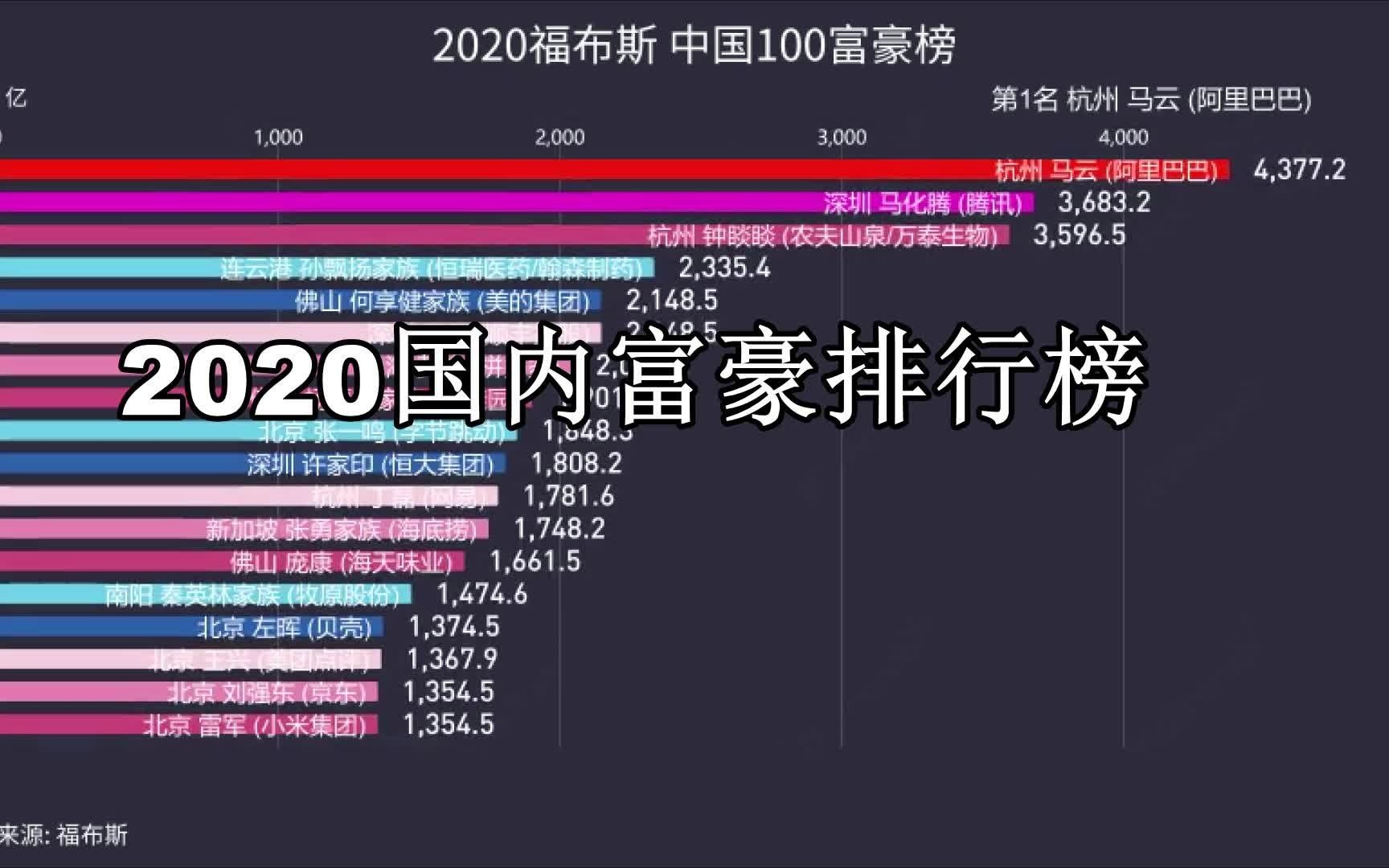 2020福布斯富豪榜前100名哔哩哔哩bilibili