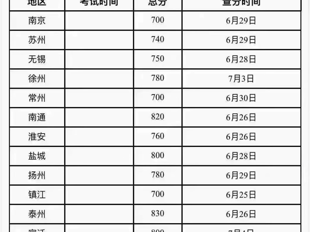 中考查分时间大公开!你的地区何时公布成绩?哔哩哔哩bilibili