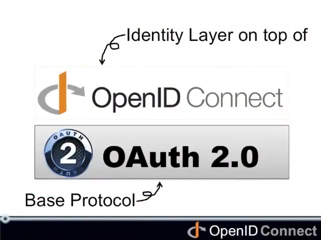 [图]Explains what is Identity, and how OpenID Connect serves as an identity layer