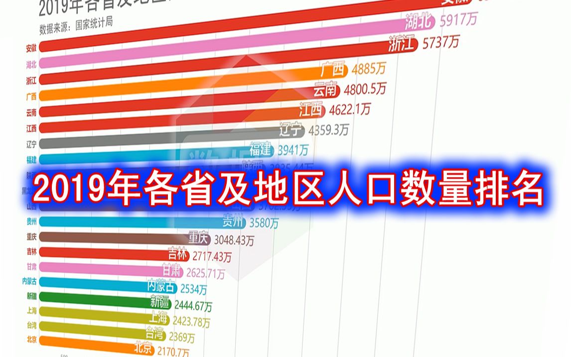 2019年各省及地区人口数量排名哔哩哔哩bilibili