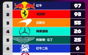 Video herunterladen: F1 澳大利亚站 积分榜 法拉利大幅追近红牛 赛后积分有变动