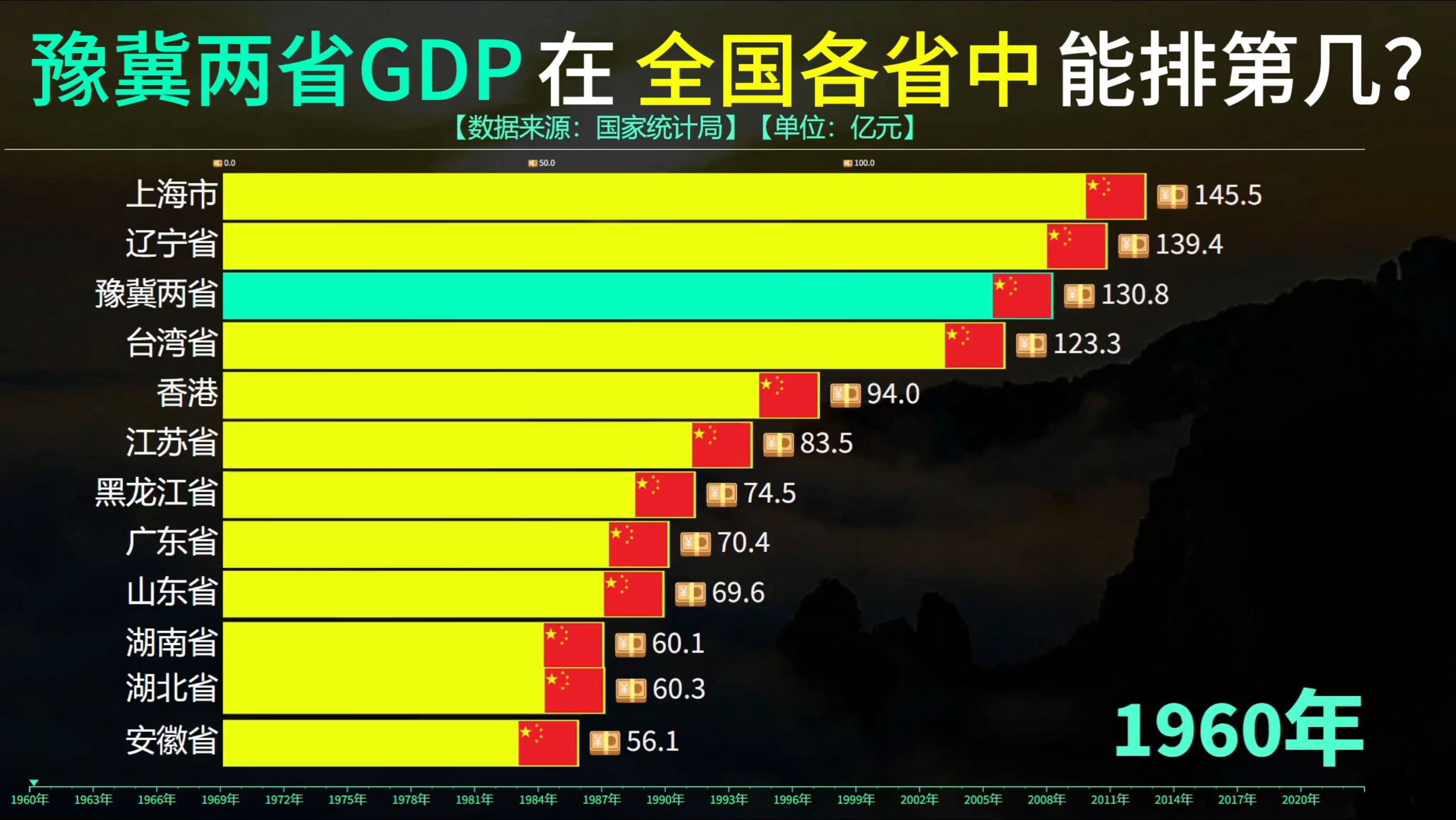 河南与河北两省gdp在全国各省中能排第几?看数据对比