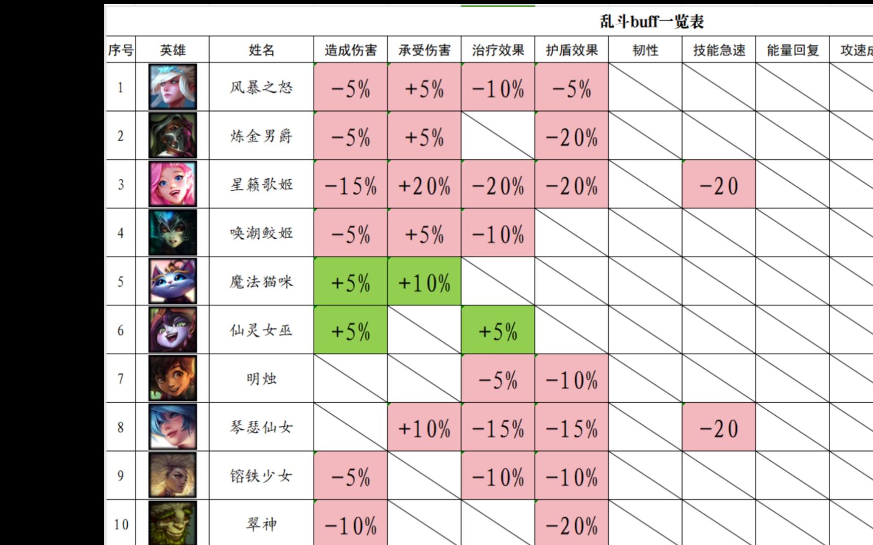 最新大乱斗增益buff一览表哔哩哔哩bilibili