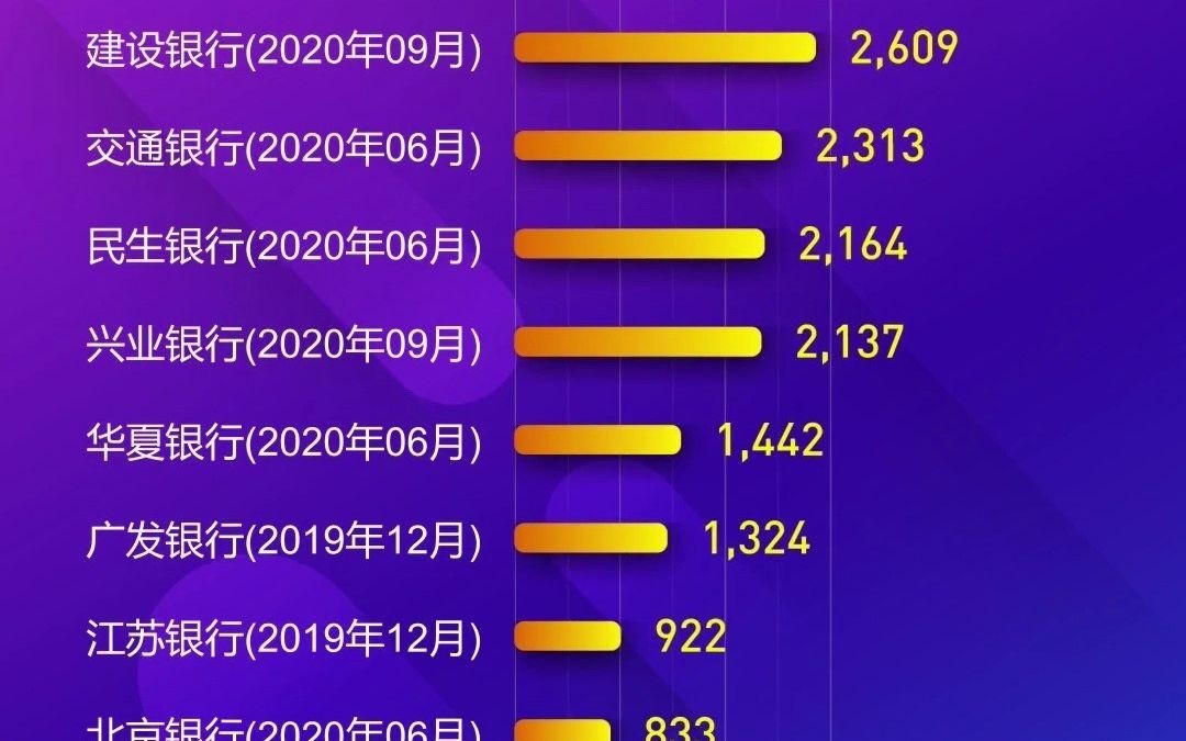 20192020主要商业银行票据贴现余额哔哩哔哩bilibili