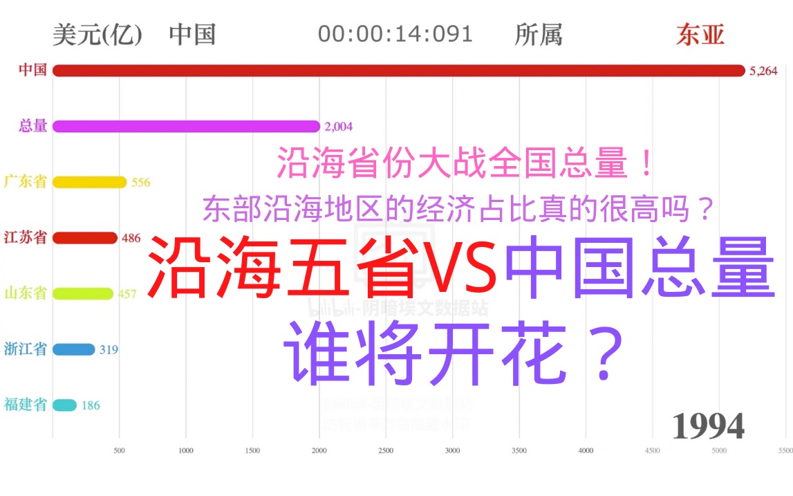 中国沿海五省VS中国 名义GDP(19902019)(中国大陆总量,广东省,江苏省,山东省,浙江省,福建省,东部地区,经济)哔哩哔哩bilibili