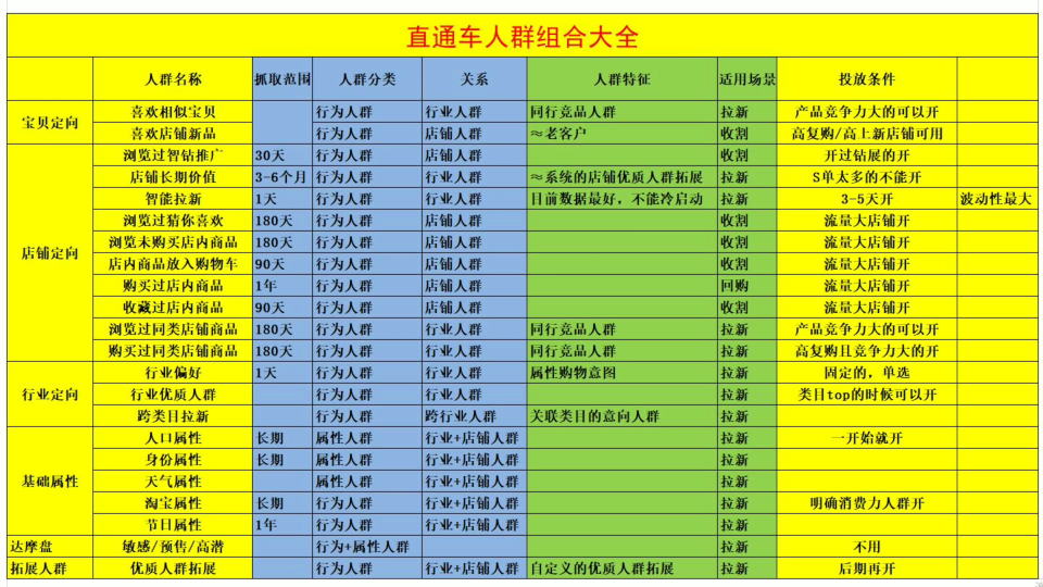 直通车人群组合大全,不知道直通车如何选人群的了解下!哔哩哔哩bilibili