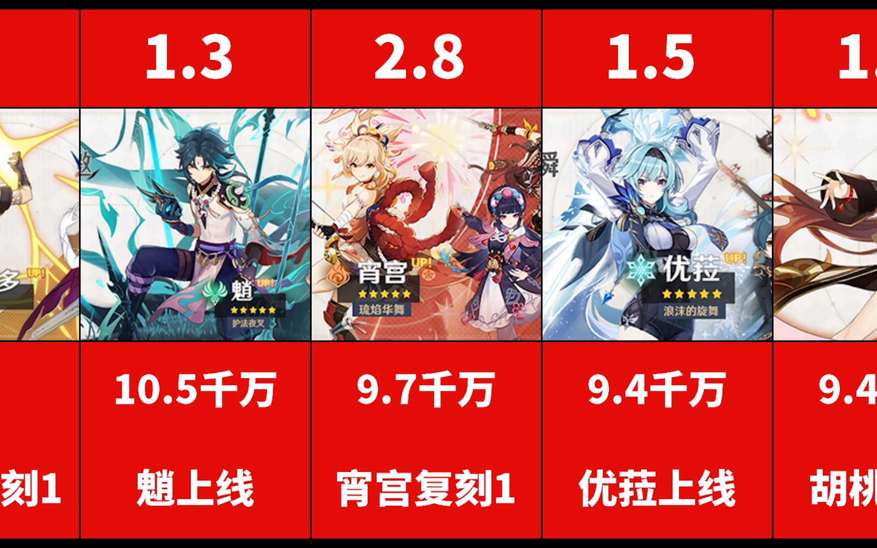 【原神】宵宫第17,开服至2.8下半卡池总流水排行榜(iphone端统计)哔哩哔哩bilibili原神