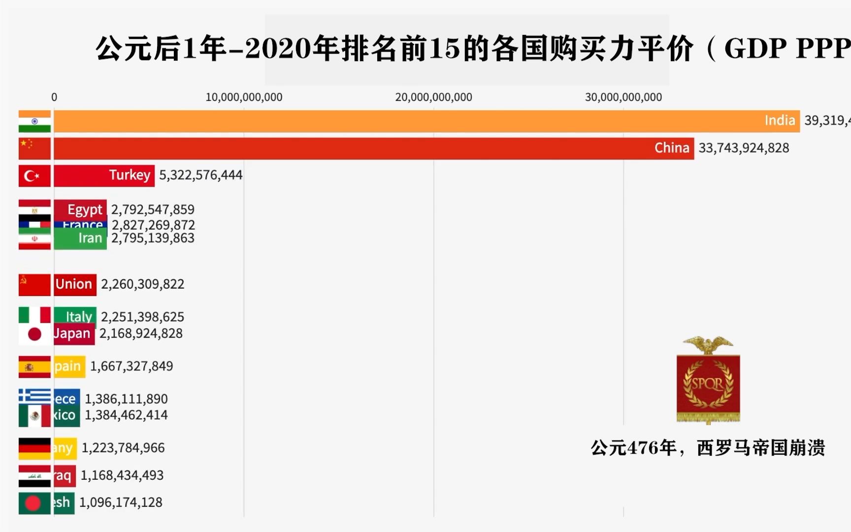 5分钟带你回顾公元1年2020年经济的跌宕起伏感受历史的轮回