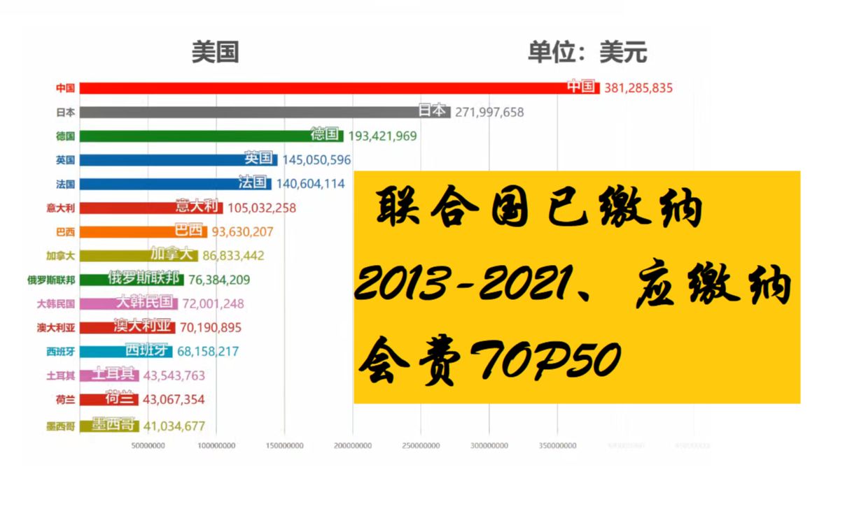 联合国20132021已缴纳、应缴纳会费TOP50 中国:负责任的大国(数据可视化#5)哔哩哔哩bilibili