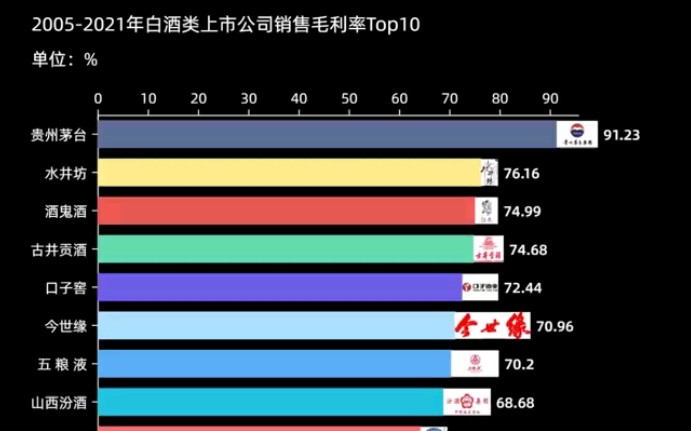 贵州茅台是唯一销售毛利率超过90%的上市公司哔哩哔哩bilibili