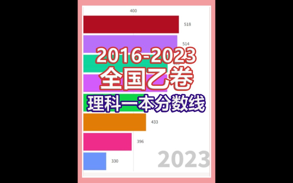 [图]2013-2023全国乙卷理科一本分数线来了！这最能体现江西的魅力了