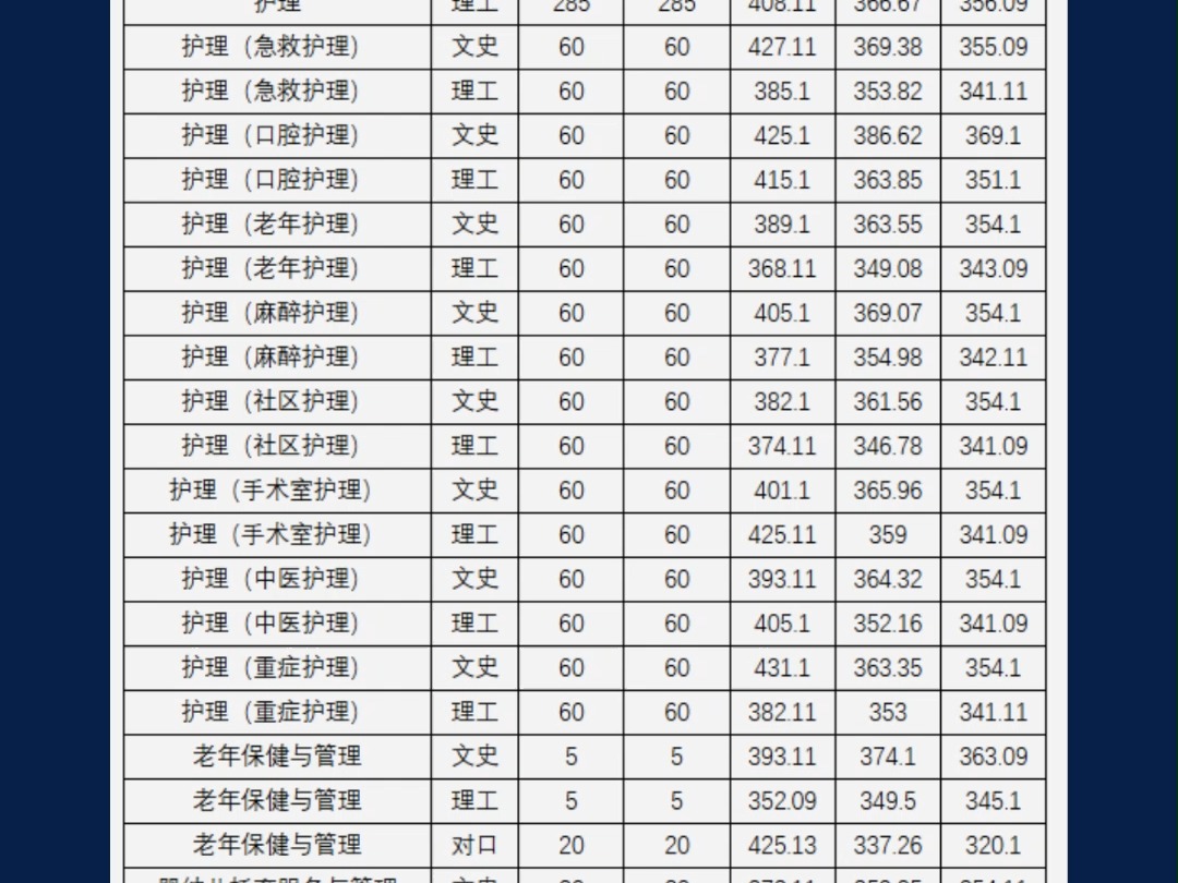 河南护理职业学院2024年录取线,河南护理职业学院投档线 河南护理职业学院投档线2024年,河南护理职业学院录取分数线#河南护理职业学院 #河南护理职...