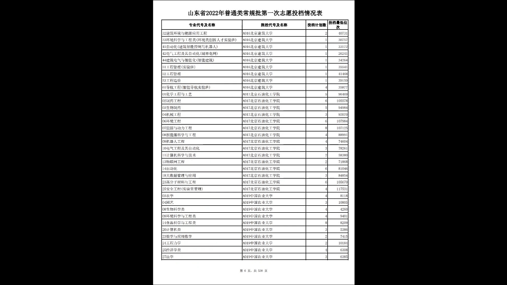 山东省2022年普通类常规批第一次志愿投档情况表哔哩哔哩bilibili