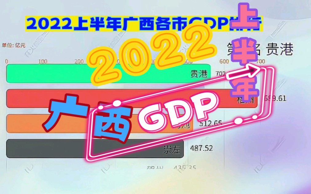 2022上半年广西各市GDP排行,我们的广西表现的怎么样哔哩哔哩bilibili