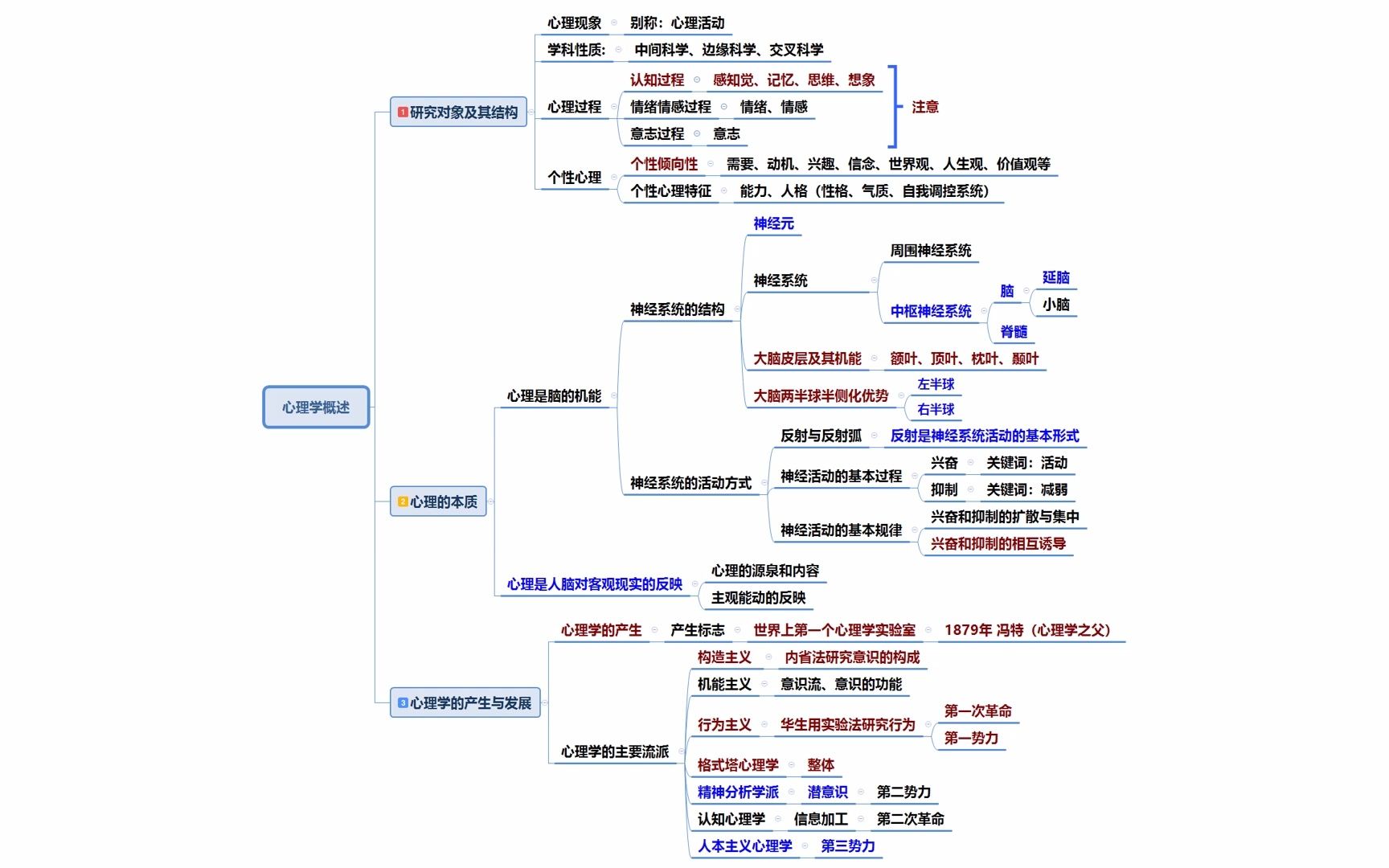 [图]特岗教师-普通心理学思维导图