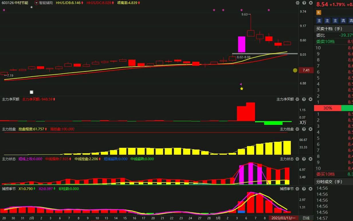 3月13号中材节能:主力资金最新情况,如何判断高抛低吸呢哔哩哔哩bilibili