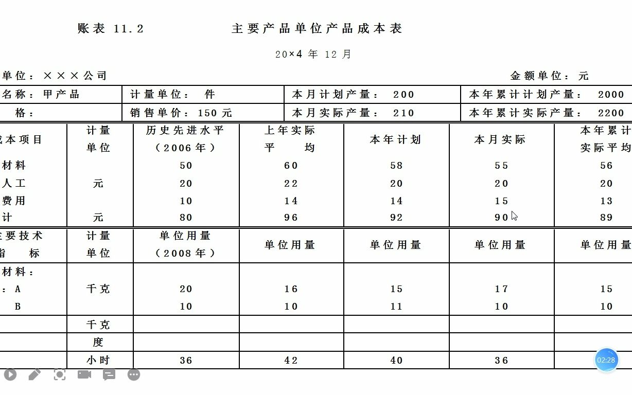 1.成本报表的概念及作用哔哩哔哩bilibili