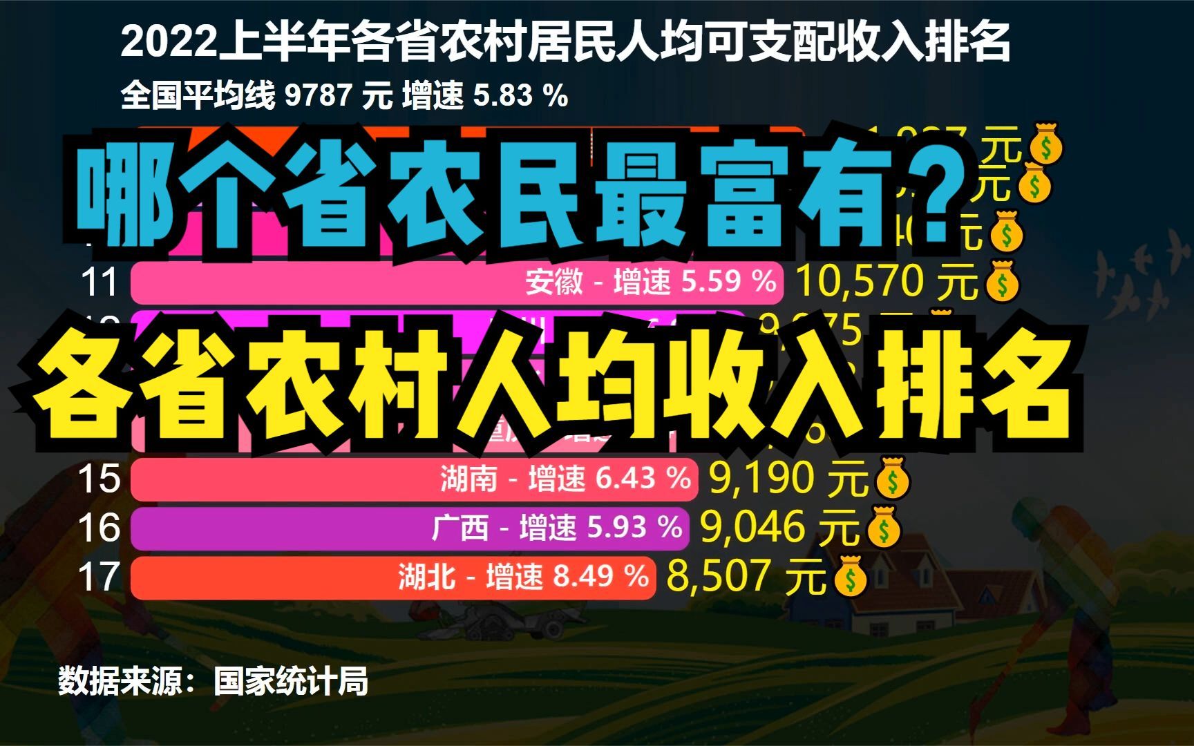 农民富,才是真的富!2022上半年各省农村居民人均可支配收入排名,看看哪个省的农民最富?哔哩哔哩bilibili