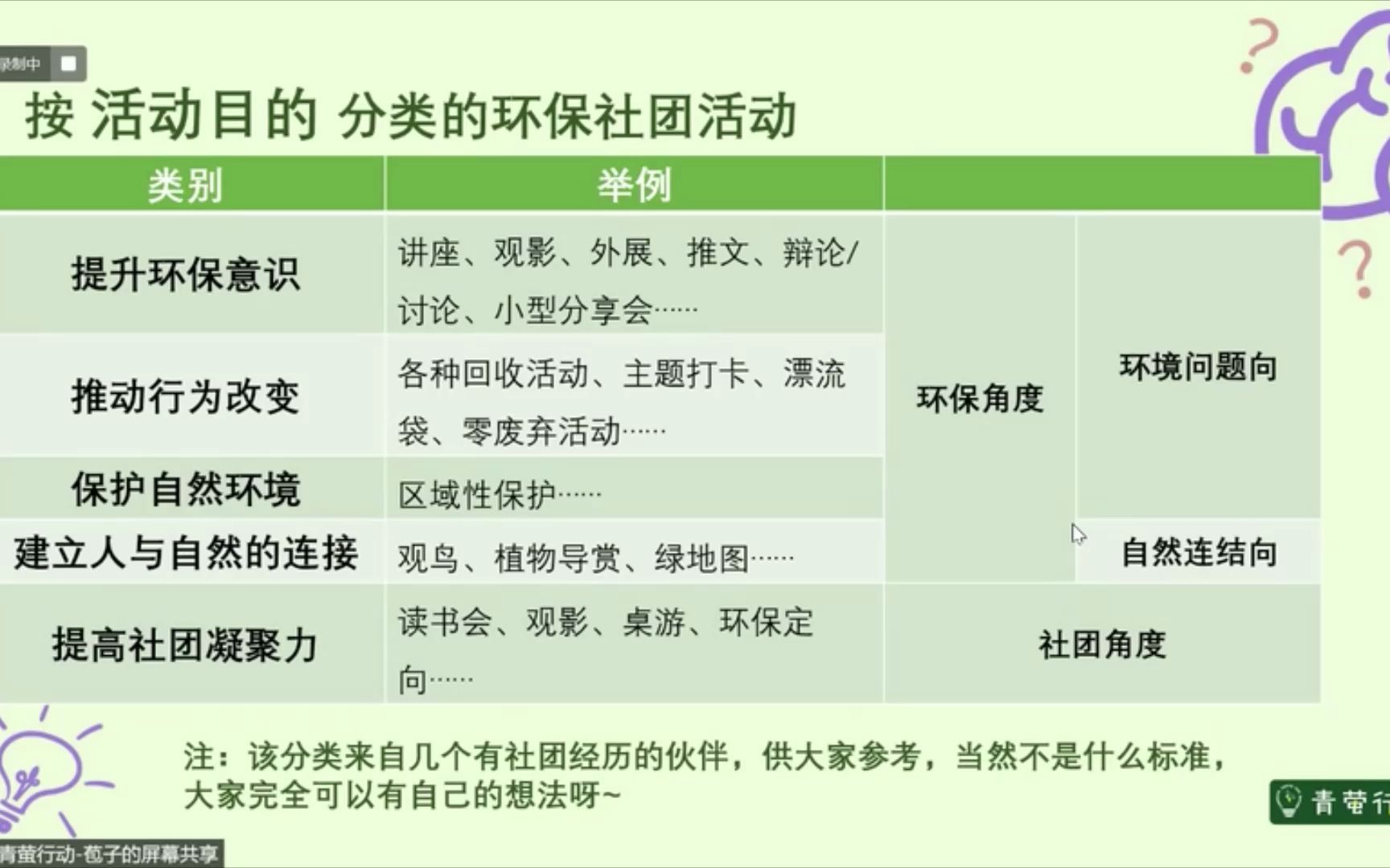 【青萤小课堂】环保社团可以开展的活动1 按目的分类的活动类型哔哩哔哩bilibili