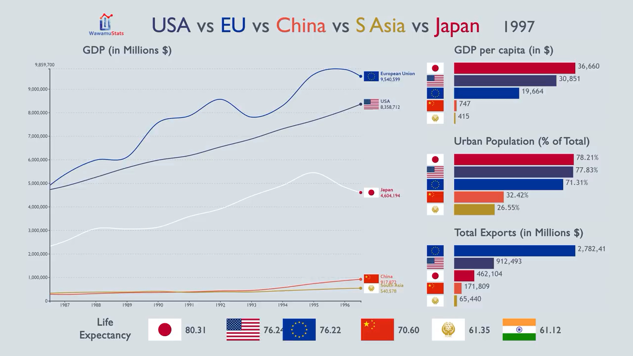 美国vs欧盟vs中国vs南亚vs日本gdp比较1960至2017年