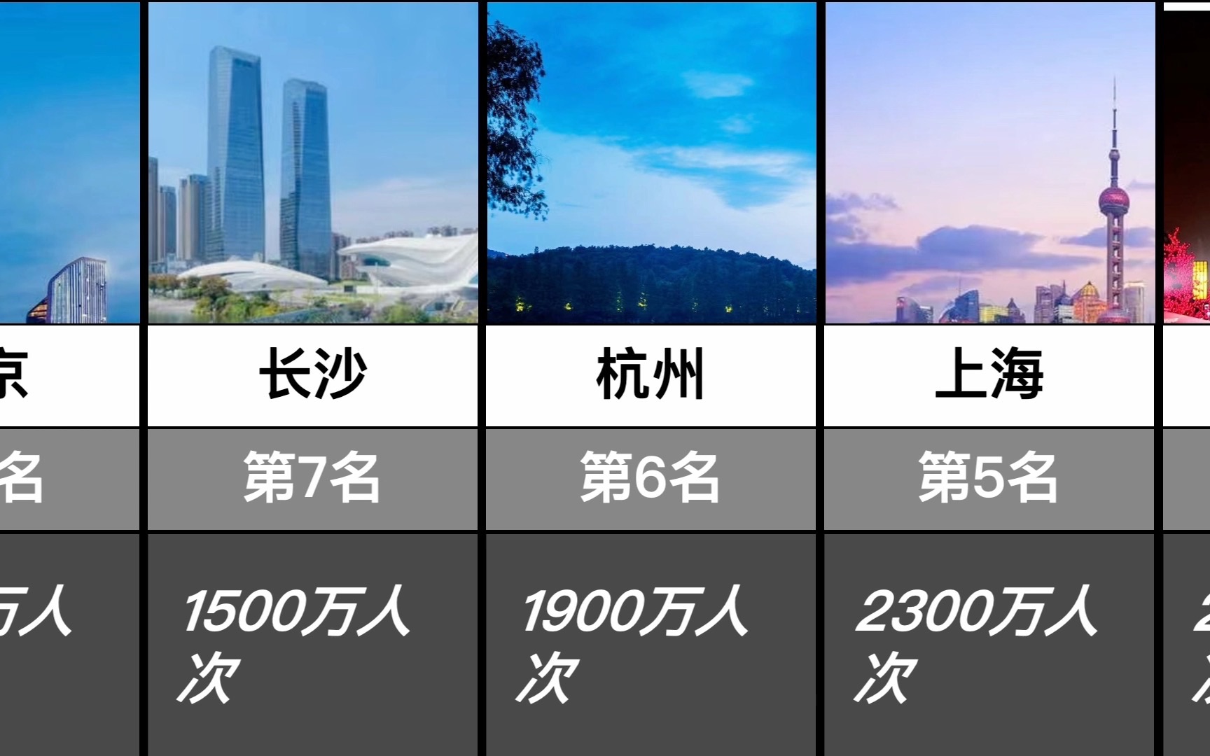 2023年五一假期人流量最大的15个城市哔哩哔哩bilibili