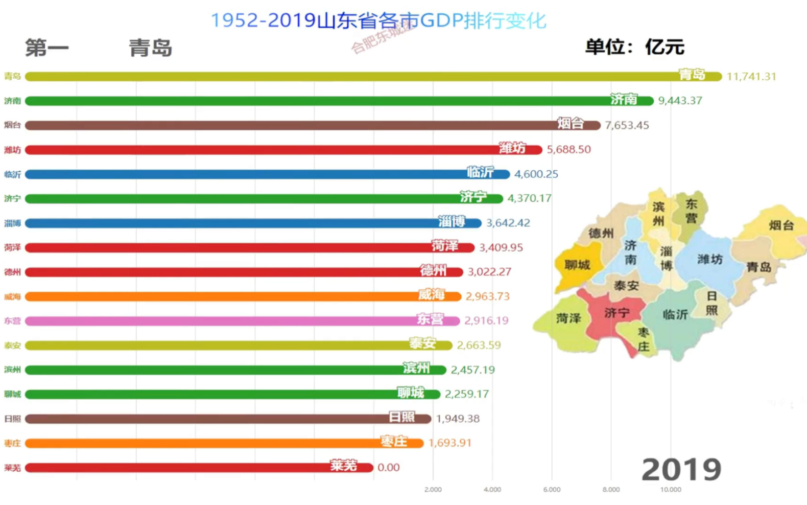 山东省1952年2019年各市GDP排行变化哔哩哔哩bilibili