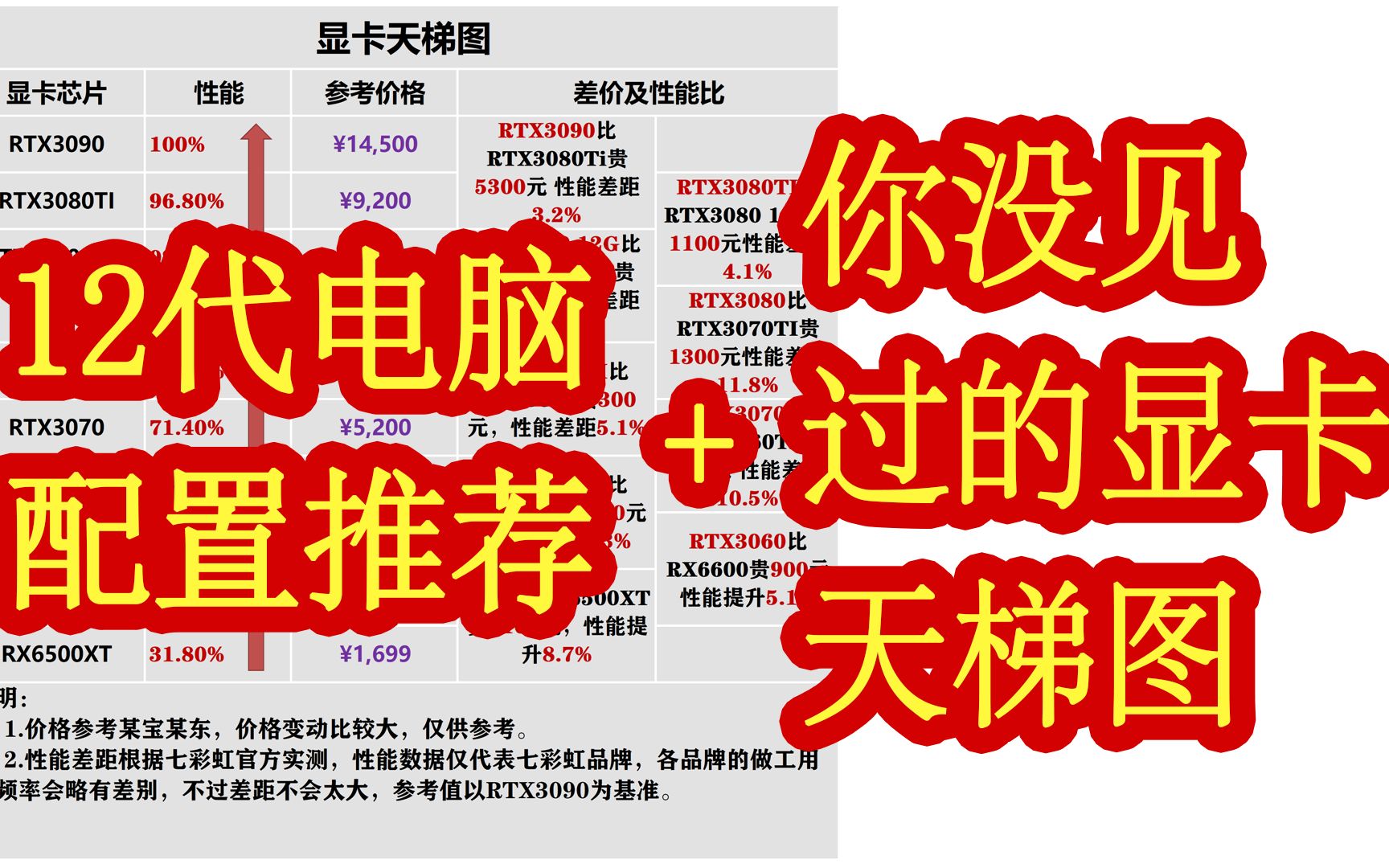 这才是显卡天梯图 INTEL12代电脑配置推荐哔哩哔哩bilibili