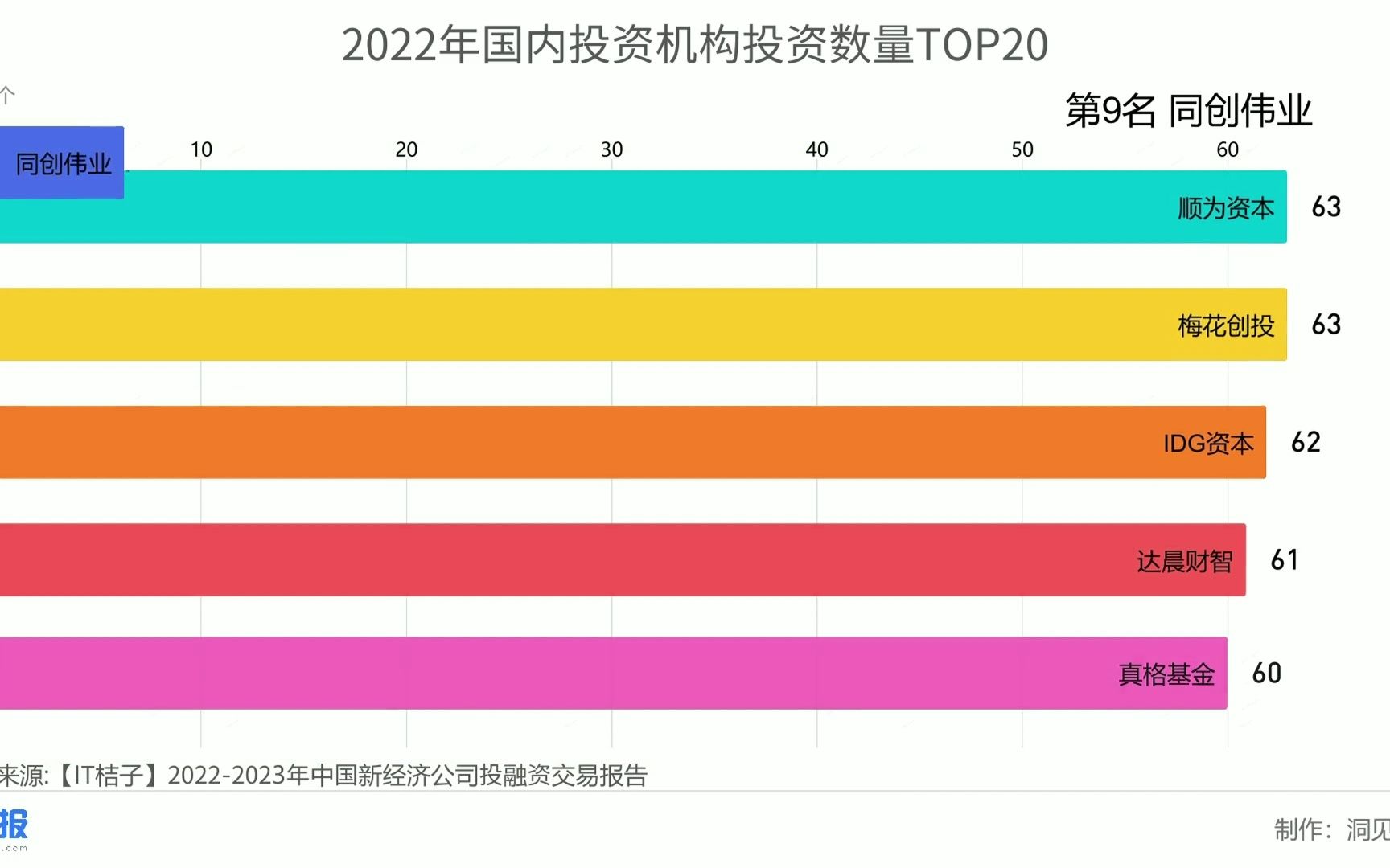 2022最活跃的20家投资机构,红杉资本中国投资事件数125个,位居第一哔哩哔哩bilibili