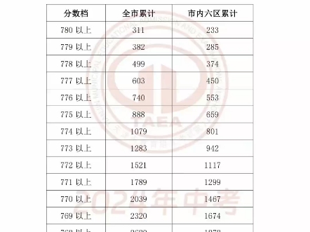 2024年天津中考各分数段人数!哔哩哔哩bilibili