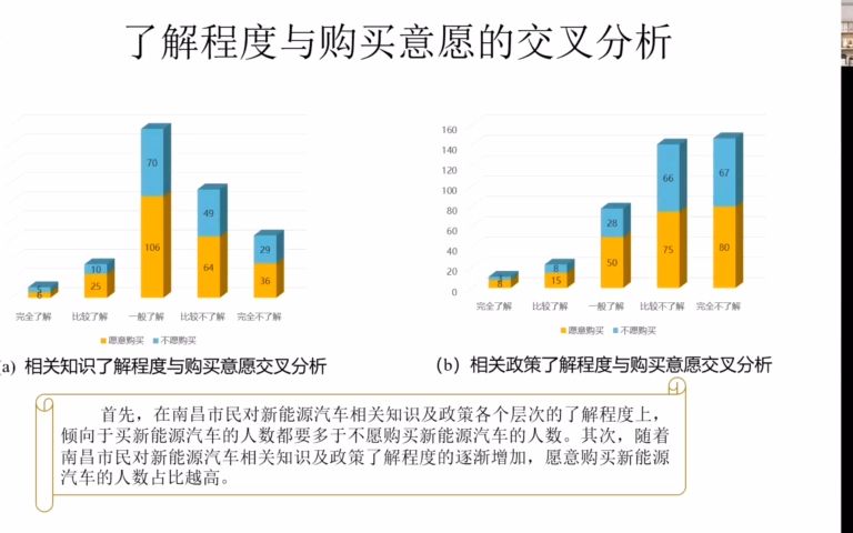 【正大杯研究生组优秀作品】江西财经大学 新能源汽车购买意愿及影响因素分析——基于南昌市调研数据哔哩哔哩bilibili