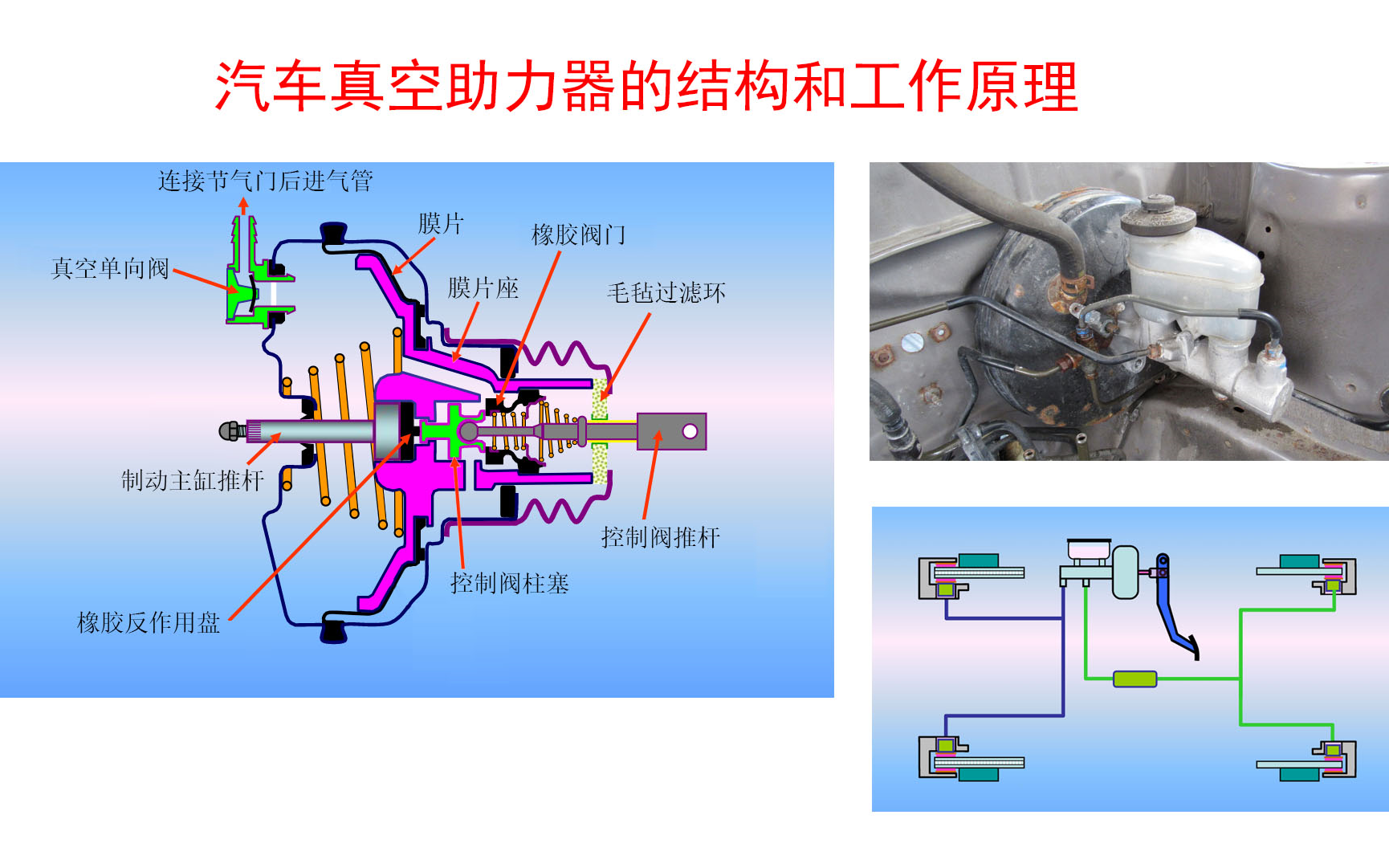 汽车真空助力器工作原理,制动主缸工作原理,汽车制动系统工作原理,汽车液压制动系统哔哩哔哩bilibili