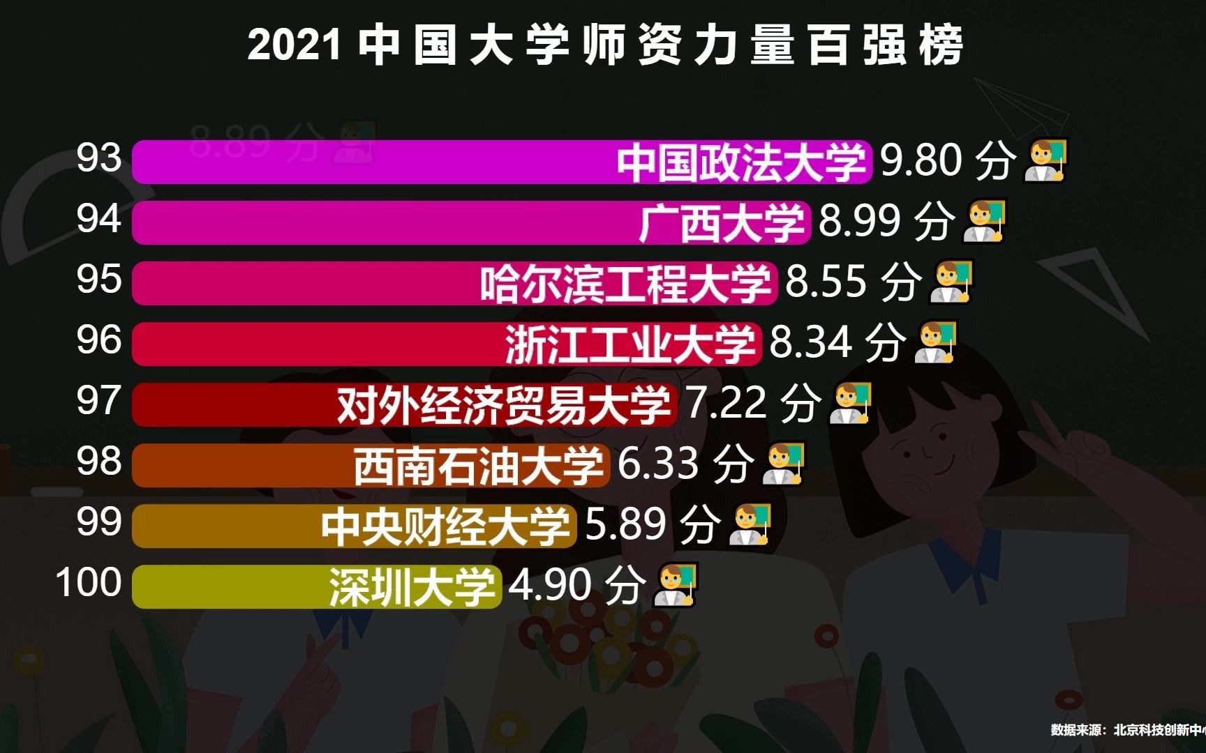 中国大学师资力量排行榜TOP 100,上大学遇到一个好老师真的很重要,看看你的学校排第几?哔哩哔哩bilibili