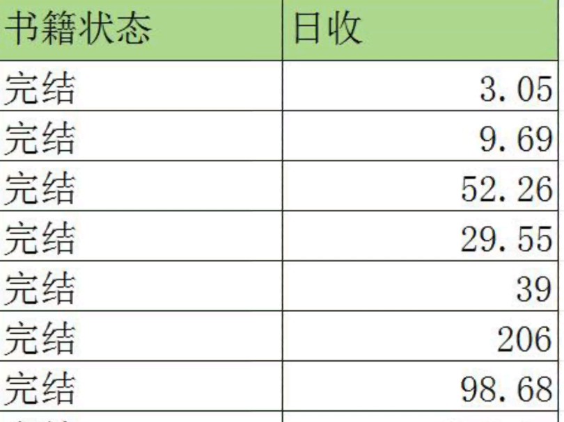 大专毕业不上班靠写小说哔哩哔哩bilibili