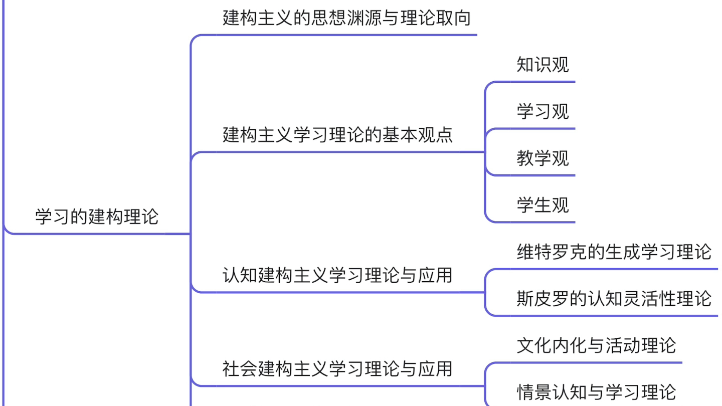 教心 — 第三章 学习理论3(学习的建构理论)哔哩哔哩bilibili