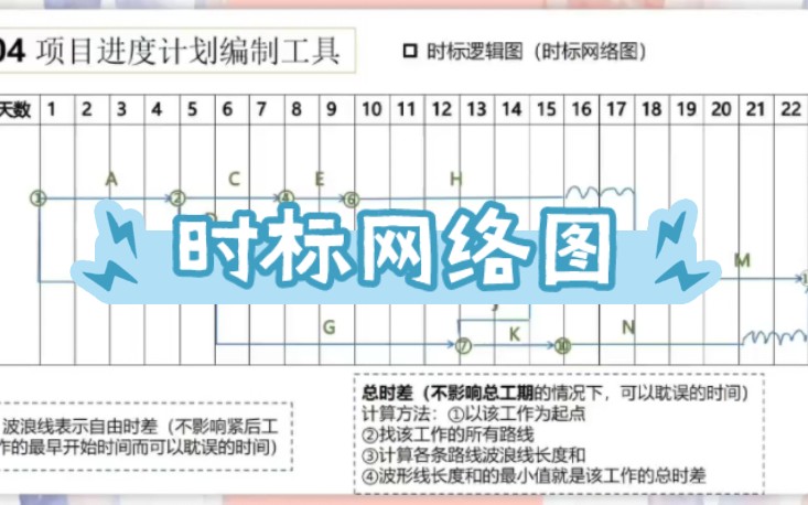 软考系统集成【时标网络图】哔哩哔哩bilibili