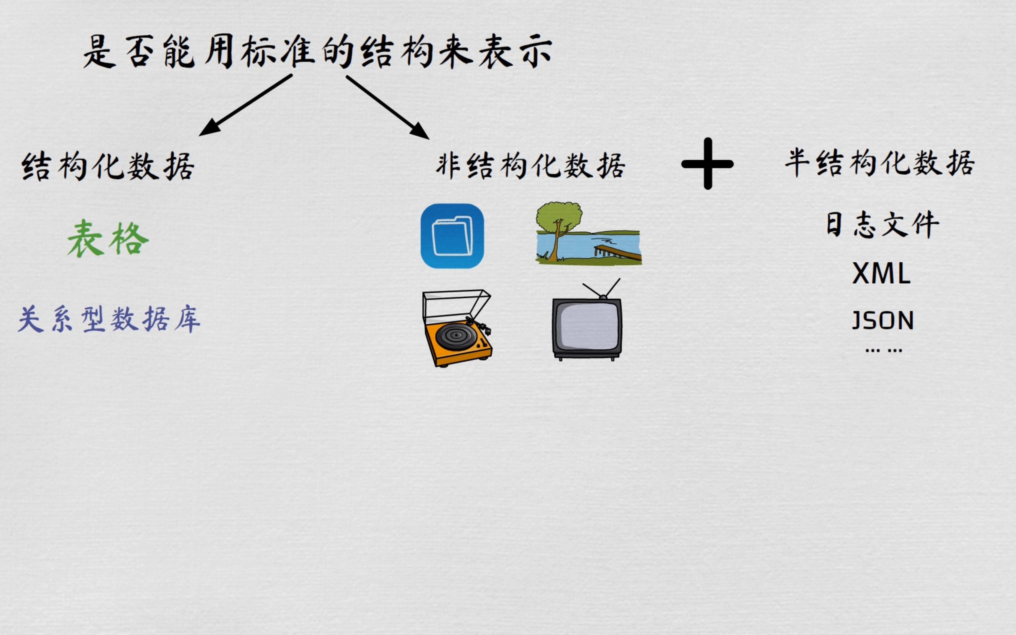 [图]结构化数据与非结构化数据