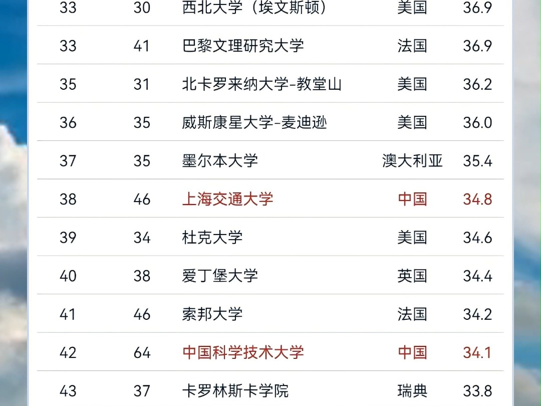 重磅!2024软科世界大学学术排名出炉!哔哩哔哩bilibili