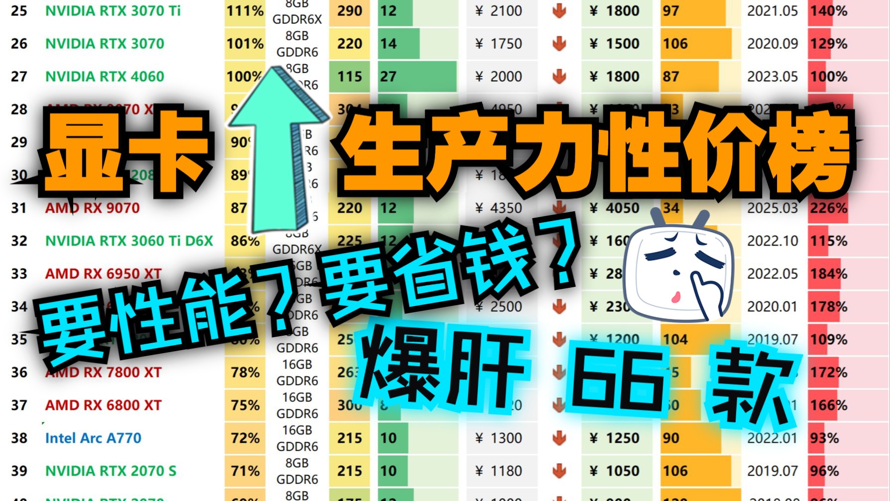 搞创作 别瞎看!这份显卡榜单一目了然:性能/耗电/值不值 全都有!66款显卡干活性价榜!