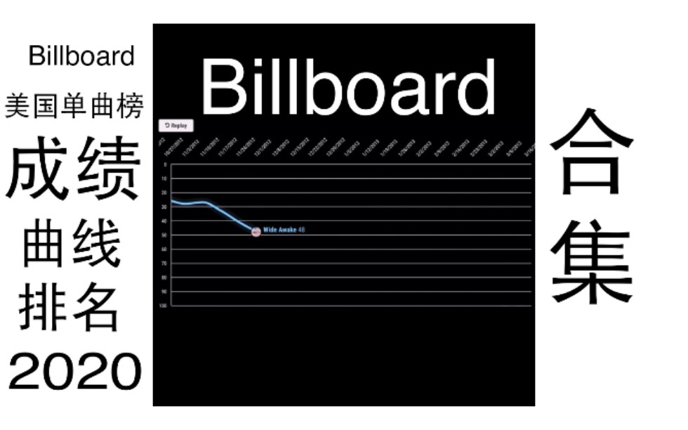 【欧美歌手 Billboard盘点】:女歌手们在美国单曲榜上的单曲成绩,快看看有没有你们家的成绩(2020)哔哩哔哩bilibili