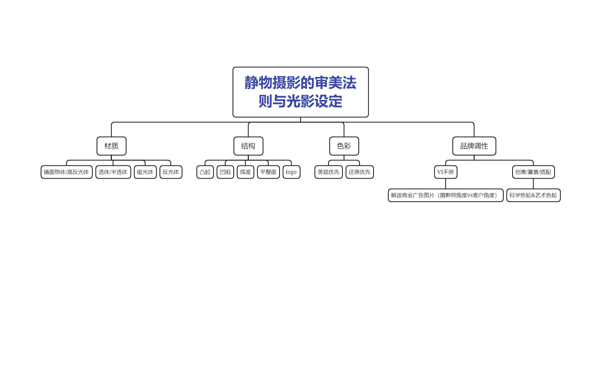 【行摄观】静物摄影的审美法则与光影设定(系列课程)起始篇哔哩哔哩bilibili