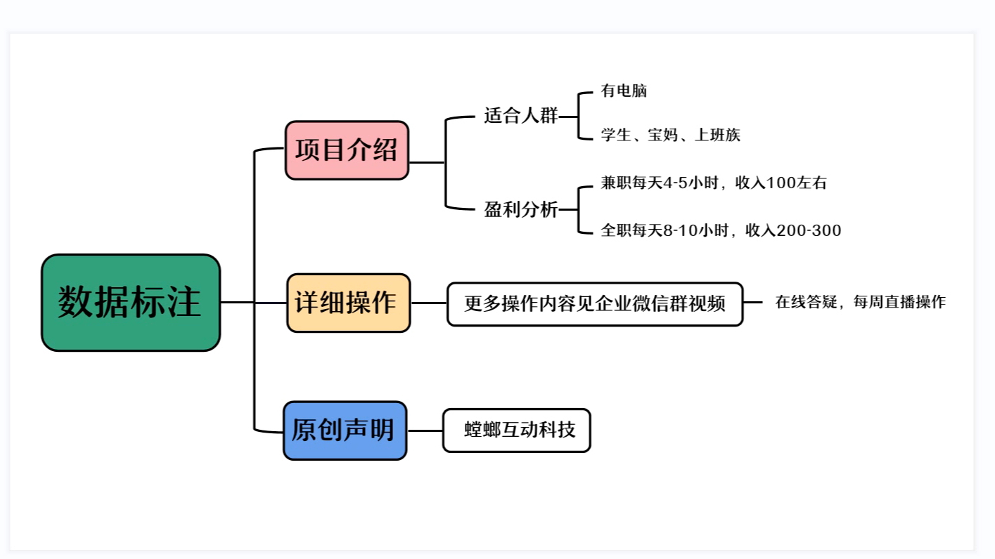 数据标注项目的操作资料和利润分析!哔哩哔哩bilibili