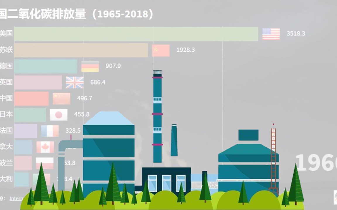 全球各國二氧化碳年排放量榜(1965-2018)