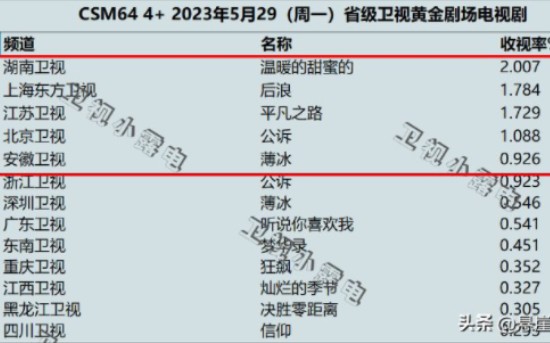 电视剧收视率排行榜,《公诉》排在倒数,《后浪》跌下第一哔哩哔哩bilibili