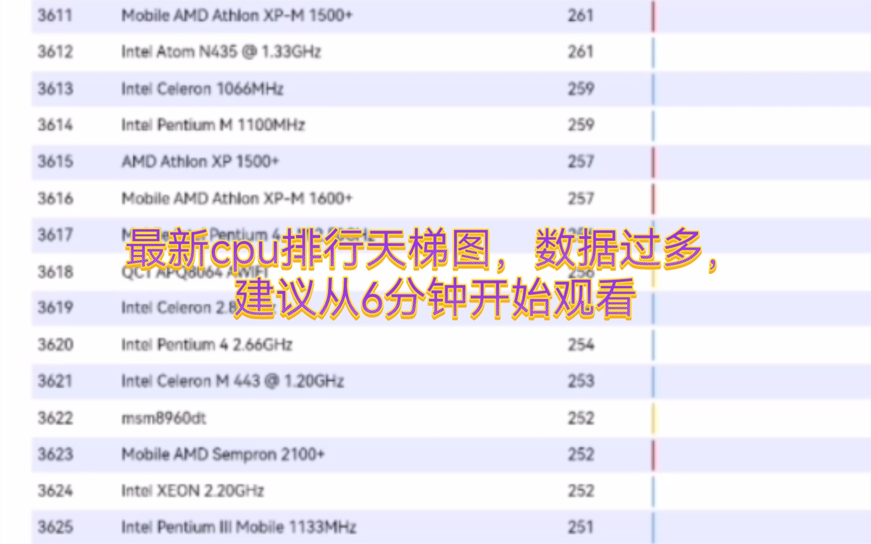 截止2023.1.1桌面及服务器所有cpu性能天梯图哔哩哔哩bilibili