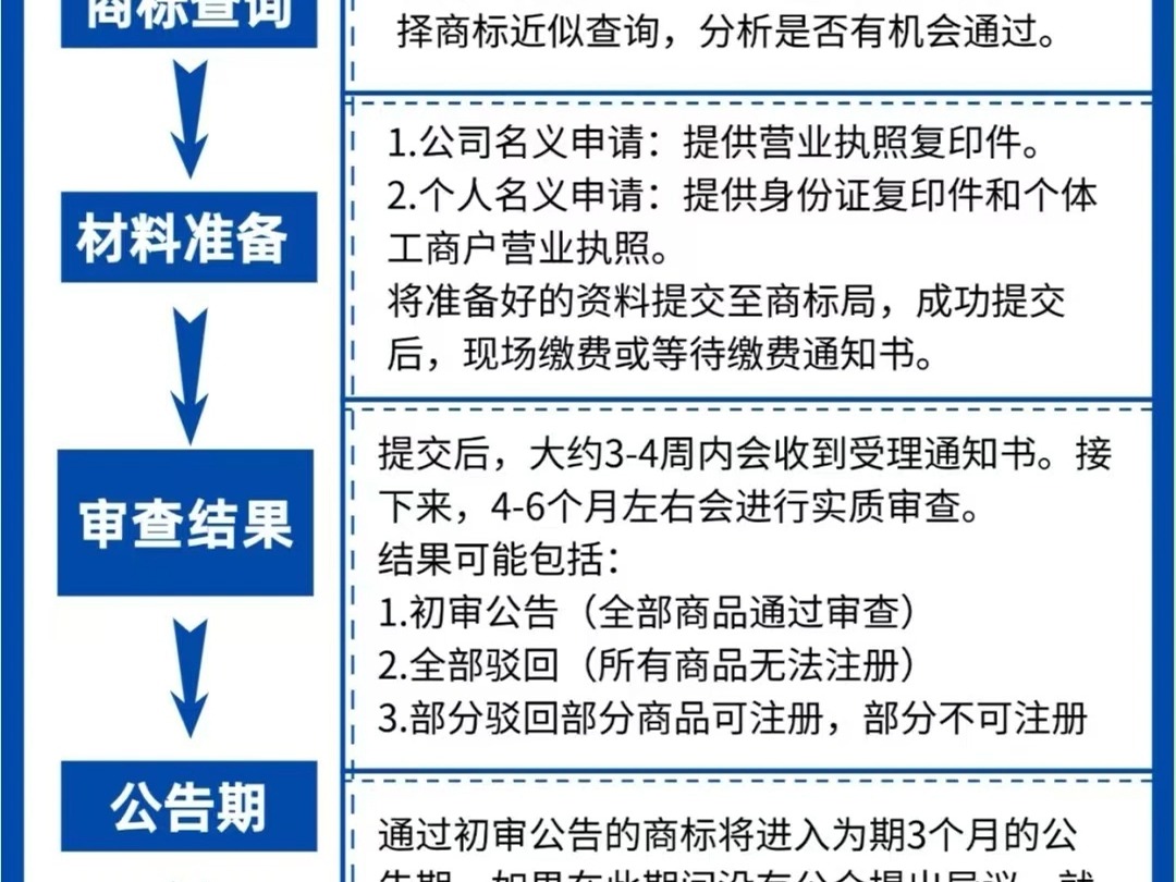 青岛商标注册流程以及所需要的材料哔哩哔哩bilibili