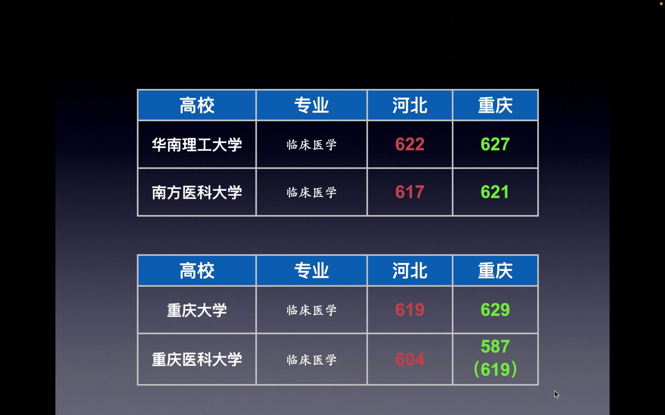 [图]华南理工的临床医学 vs 南方医科临床医学 | 重庆大学临床医学 vs 重庆医科大学临床医学