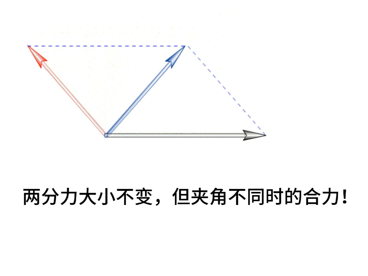 分力与合力的关系 动态展示哔哩哔哩bilibili